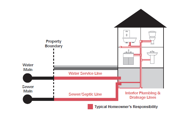 Service Line Diagram