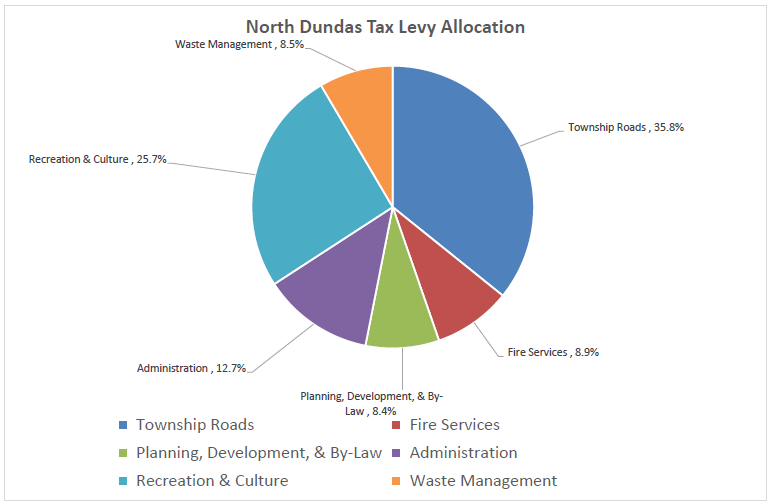 2022 North Dundas Tax Levy Allocation Chart