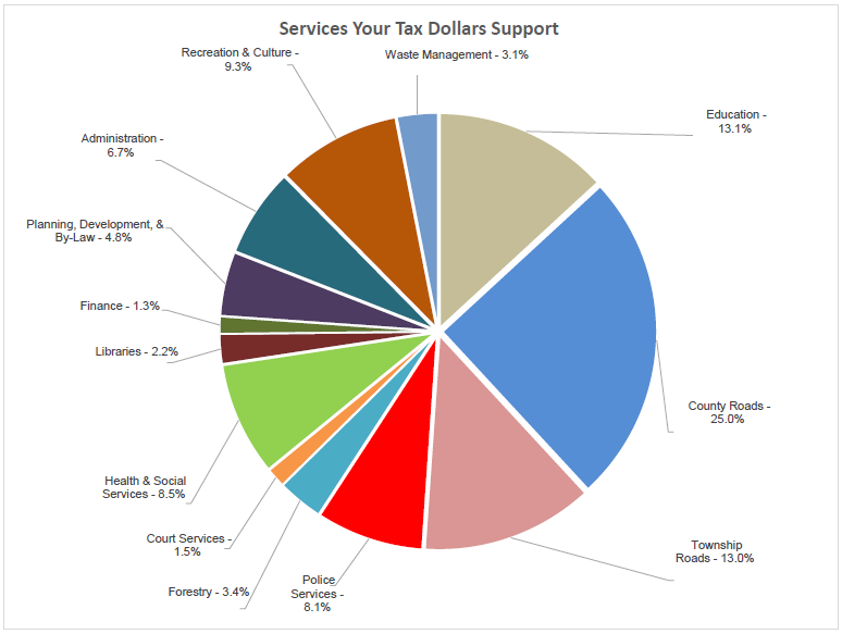 2022 Services Your Tax Dollars Support Chart